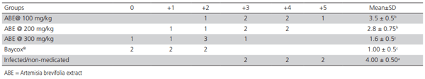 Table 2 – Oocyst scores of chickens infected with Eimeria tenella and treated with different doses of Artemisia brevifolia extract.
