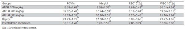 Table 5 – Hematological values of chickens infected with Eimeria tenella and treated with different doses of Artemisia brevifolia extract.