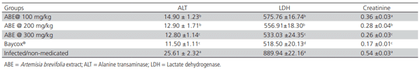 Table 4 – Serum enzyme values of chickens infected with Eimeria tenella and treated with different doses of Artemisia brevifolia extract.