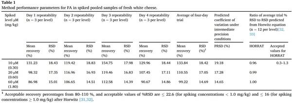 Residual formaldehyde contents in fresh white cheese in El Salvador: Seasonal changes associated with temperature - Image 1