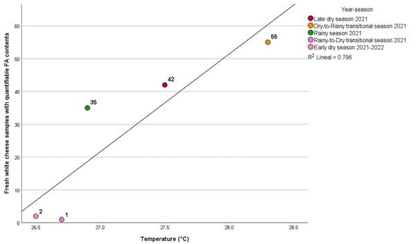 Residual formaldehyde contents in fresh white cheese in El Salvador: Seasonal changes associated with temperature - Image 3
