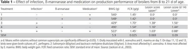 The Role of ß-Mannanase in Improving Poultry Productivity, Health and Environment - Image 4
