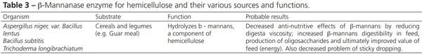 The Role of ß-Mannanase in Improving Poultry Productivity, Health and Environment - Image 6