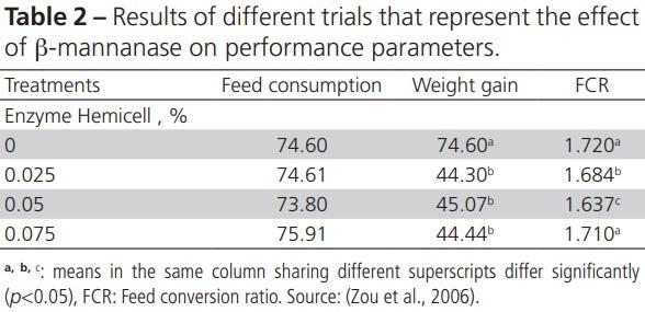 The Role of ß-Mannanase in Improving Poultry Productivity, Health and Environment - Image 5