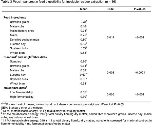 Co-products in maize-soybean growing-pig diets altered in vitro enzymatic insoluble fibre hydrolysis and fermentation in relation to botanical origin - Image 6