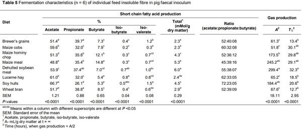 Co-products in maize-soybean growing-pig diets altered in vitro enzymatic insoluble fibre hydrolysis and fermentation in relation to botanical origin - Image 8