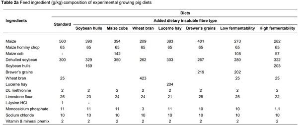 Co-products in maize-soybean growing-pig diets altered in vitro enzymatic insoluble fibre hydrolysis and fermentation in relation to botanical origin - Image 2
