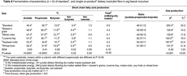 Co-products in maize-soybean growing-pig diets altered in vitro enzymatic insoluble fibre hydrolysis and fermentation in relation to botanical origin - Image 9