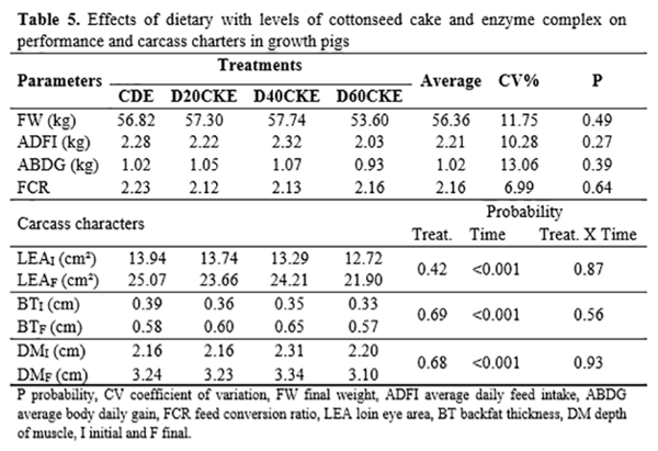 Utilization of an Enzyme Complex in Diets Containing Cottonseed Cake for Growing Pigs - Image 5