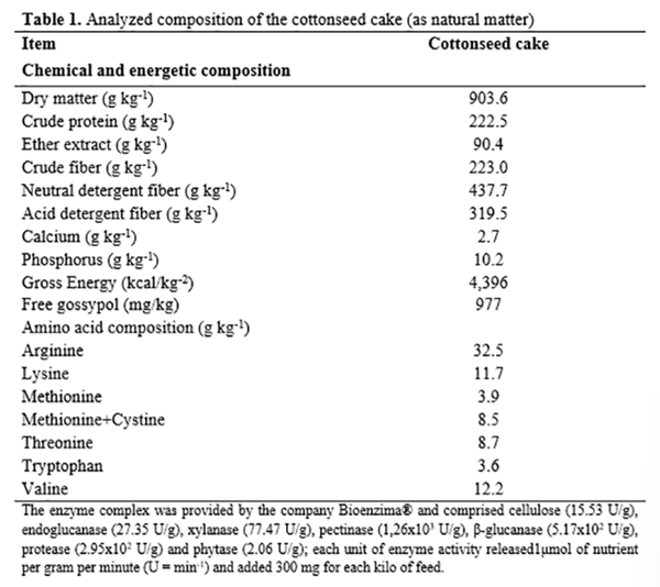 Utilization of an Enzyme Complex in Diets Containing Cottonseed Cake for Growing Pigs - Image 1