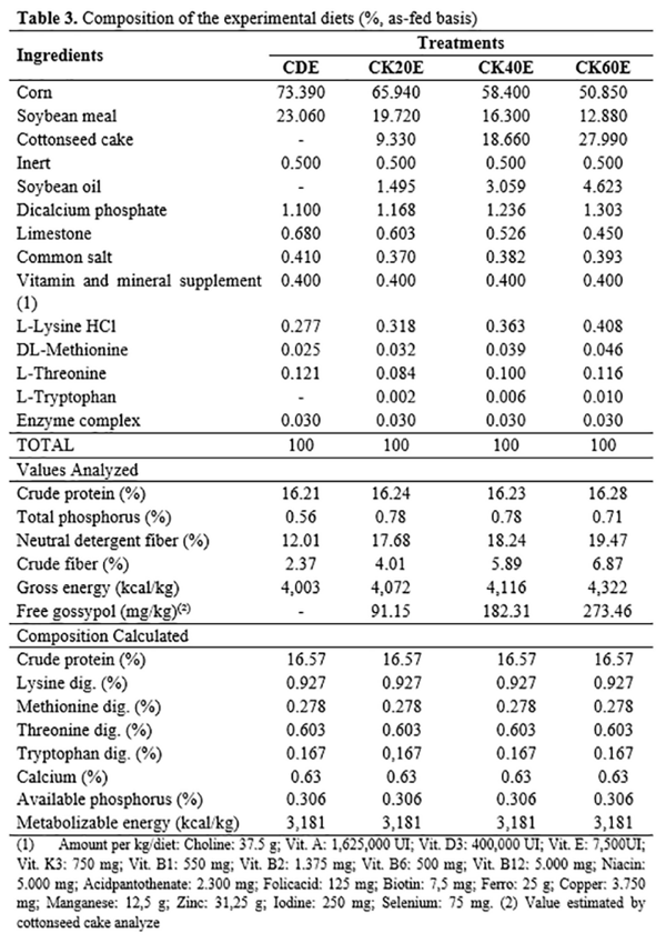 Utilization of an Enzyme Complex in Diets Containing Cottonseed Cake for Growing Pigs - Image 3