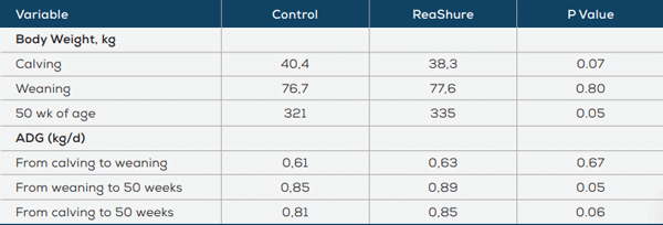 Table 1. Effect of in utero exposure to ReaShure on calf performance