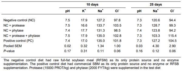 Protease and phytase supplementation of broiler diets in which soybean meal is partially or completely replaced by raw full-fat soybean - Image 1