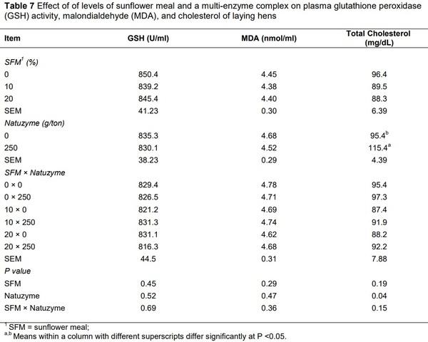 Effect of different levels of sunflower meal and multi-enzyme complex on performance, biochemical parameters and antioxidant status of laying hens - Image 7