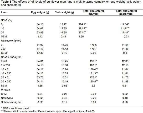 Effect of different levels of sunflower meal and multi-enzyme complex on performance, biochemical parameters and antioxidant status of laying hens - Image 5