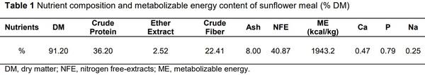 Effect of different levels of sunflower meal and multi-enzyme complex on performance, biochemical parameters and antioxidant status of laying hens - Image 1