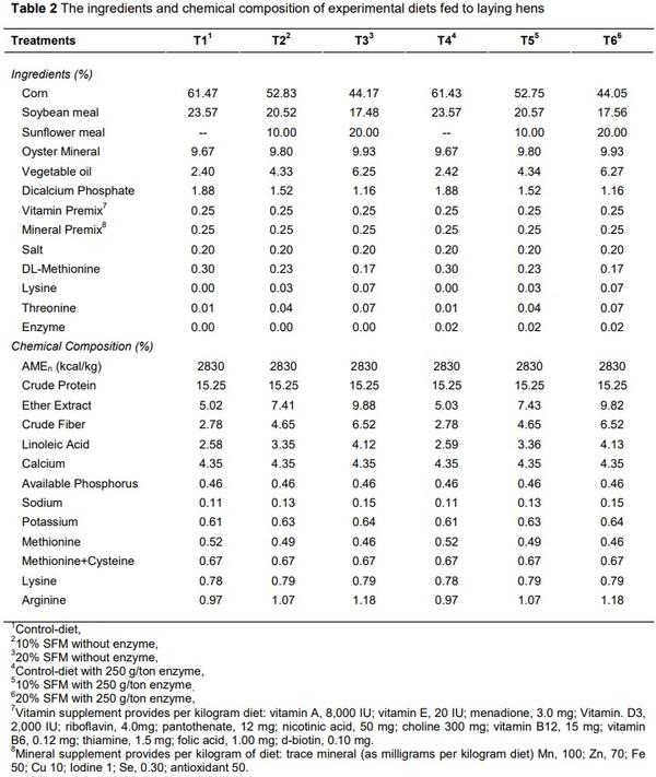 Effect of different levels of sunflower meal and multi-enzyme complex on performance, biochemical parameters and antioxidant status of laying hens - Image 2