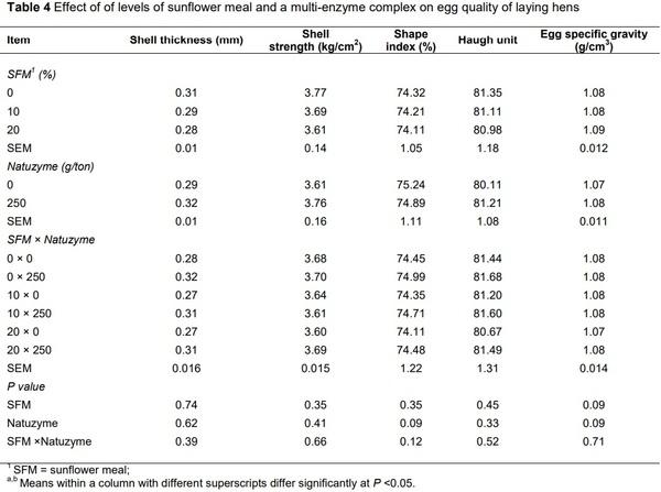 Effect of different levels of sunflower meal and multi-enzyme complex on performance, biochemical parameters and antioxidant status of laying hens - Image 4