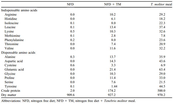 Table 4. Analyzed amino acid composition, crude protein, and dry matter content of the experimental diets (experiment 2) and of the Tenebrio molitor meal, g/kg as fed basis.