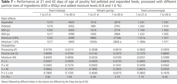 Effect of Moisture, Particle Size and Thermal Processing of Feeds on Broiler Production - Image 7