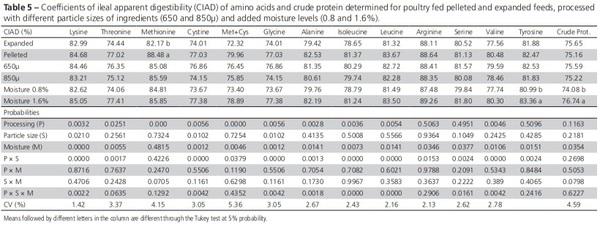 Effect of Moisture, Particle Size and Thermal Processing of Feeds on Broiler Production - Image 5