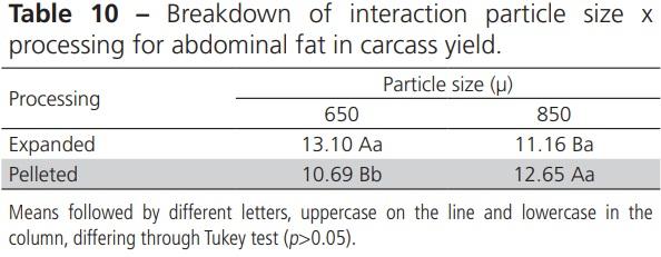 Effect of Moisture, Particle Size and Thermal Processing of Feeds on Broiler Production - Image 10