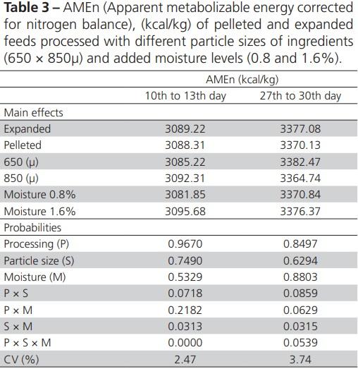 Effect of Moisture, Particle Size and Thermal Processing of Feeds on Broiler Production - Image 3
