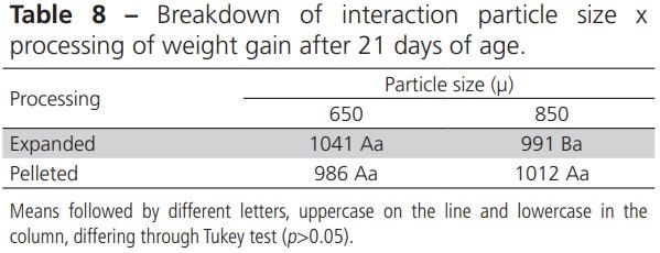 Effect of Moisture, Particle Size and Thermal Processing of Feeds on Broiler Production - Image 8