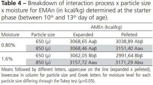 Effect of Moisture, Particle Size and Thermal Processing of Feeds on Broiler Production - Image 4