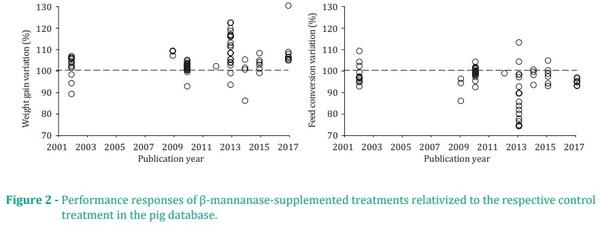 Performance responses of broilers and pigs fed diets with ß-mannanase - Image 5