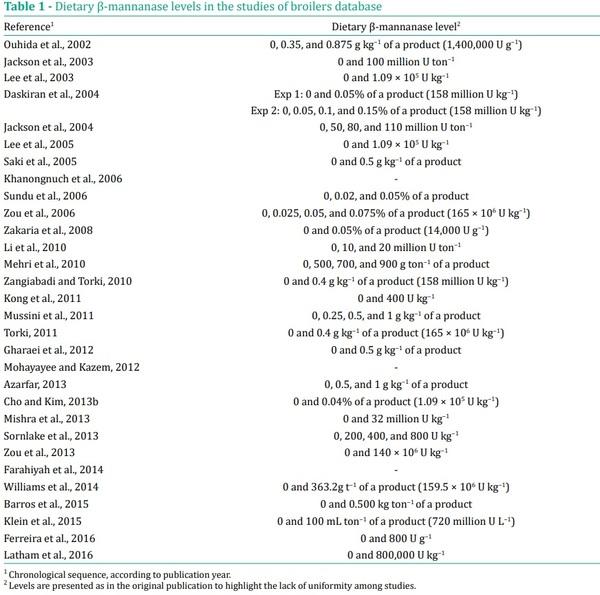Performance responses of broilers and pigs fed diets with ß-mannanase - Image 2