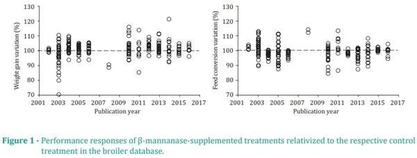 Performance responses of broilers and pigs fed diets with ß-mannanase - Image 4