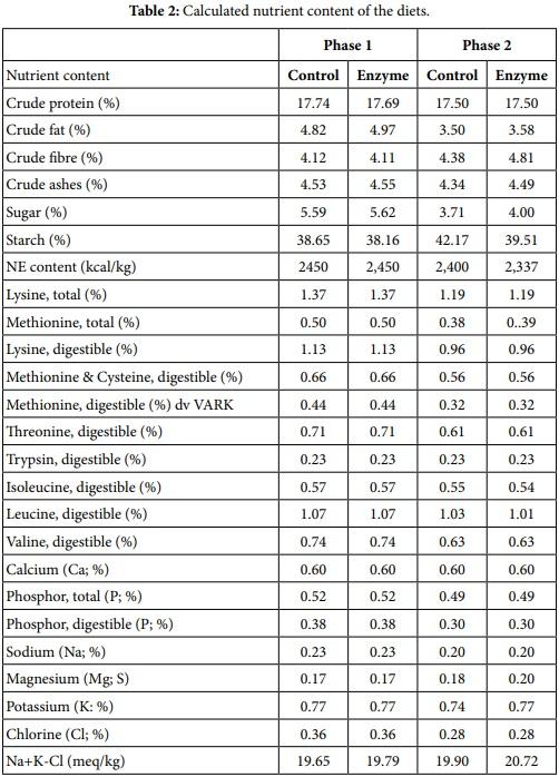 Substitution of Expensive Protein Sources by Soybean Meal Supplemented with a ß-Mannanase Enzyme Results in Improved General Clinical Health Score during the Post-Weaning Period - Image 2