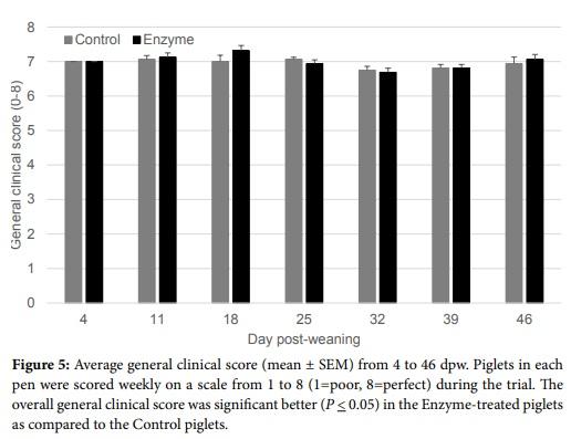 Substitution of Expensive Protein Sources by Soybean Meal Supplemented with a ß-Mannanase Enzyme Results in Improved General Clinical Health Score during the Post-Weaning Period - Image 1