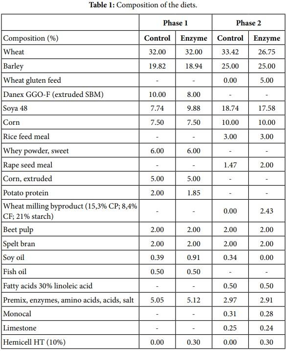 Substitution of Expensive Protein Sources by Soybean Meal Supplemented with a ß-Mannanase Enzyme Results in Improved General Clinical Health Score during the Post-Weaning Period - Image 1