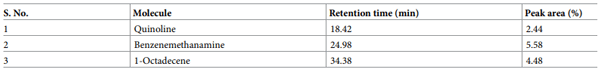 Table 3. Analysis of B. simplex 350–3 volatiles through GC-MS/MS.