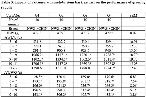 Efficacy of Trichilia Monadelpha Stem Bark Extracts on the Growth Performance of Growing Rabbits - Image 5