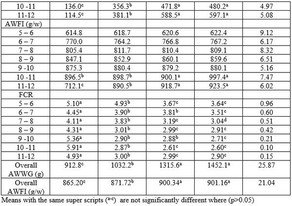 Efficacy of Trichilia Monadelpha Stem Bark Extracts on the Growth Performance of Growing Rabbits - Image 6