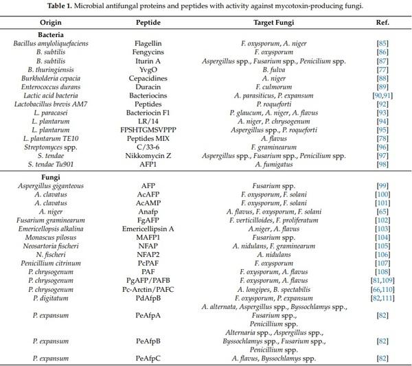 Antifungal Peptides and Proteins to Control Toxigenic Fungi and Mycotoxin Biosynthesis - Image 2