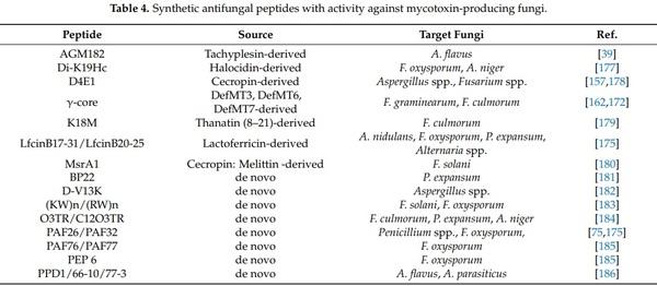 Antifungal Peptides and Proteins to Control Toxigenic Fungi and Mycotoxin Biosynthesis - Image 5