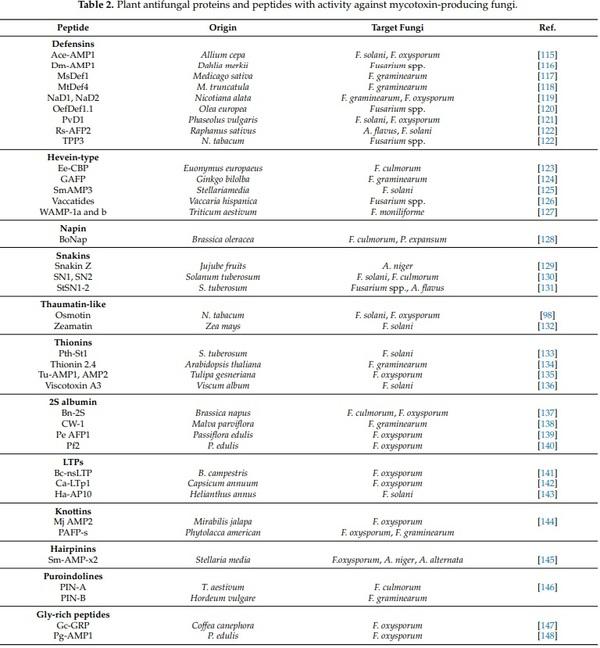 Antifungal Peptides and Proteins to Control Toxigenic Fungi and Mycotoxin Biosynthesis - Image 3