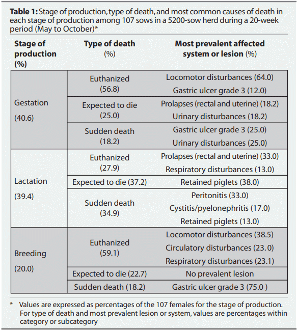 Table 1:Stage of production, type of death, and most common causes of death in each stage of production among 107 sows in a 5200-sow herd during a 20-week period (May to October)*