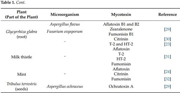 Effects of High Hydrostatic Pressure on Fungal Spores and Plant Bioactive Compounds - Image 2