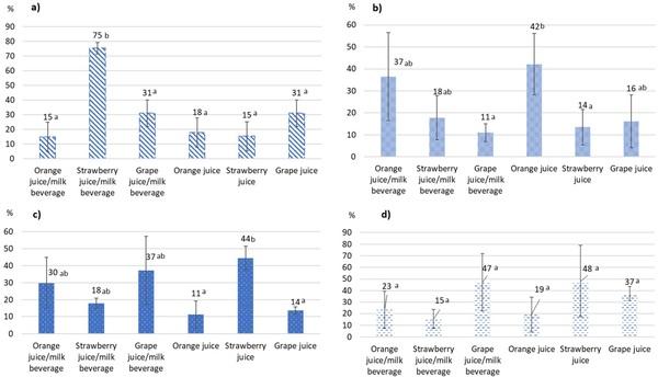 High Pressure Processing Impact on Emerging Mycotoxins (ENNA, ENNA1, ENNB, ENNB1) Mitigation in Different Juice and Juice-Milk Matrices - Image 2