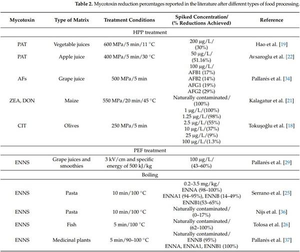 High Pressure Processing Impact on Emerging Mycotoxins (ENNA, ENNA1, ENNB, ENNB1) Mitigation in Different Juice and Juice-Milk Matrices - Image 5