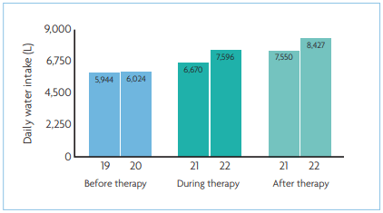 Fig. 3. Daily water intake in CLINICAL CASE 2.