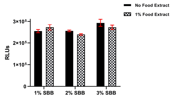 Fig. 5. Different concentrations of super blocking buffers (SSB) added to the FNanoBiT system to block the non-specific interaction of FLgBiT to FSmBiT.
