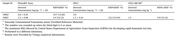 Table 4 Detection of FB1 naturally contaminated maize samples by FNanoBiT, HPLC and/or UPLC/MS/MS.