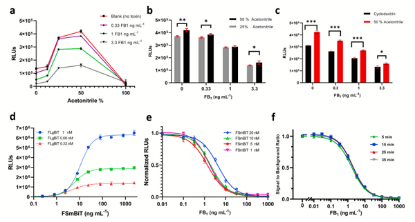 Fig. 3. Validation and optimization of the assay. (a) Acetonitrile solvent at different concentrations were used as FSmBiT diluent for the FNanoBiT assay in the absence and presence of FB1. (b) The difference of luminescence signal with 25 and 50% acetonitrile solvent in the absence and presence of FB1. (c) The difference of luminescence signal with 50% acetonitrile solvent and 7.5% (w/v) β-cyclodextrin in the absence and presence of different FB1 concentrations. (d) The production of luminescence at various concentrations of FSmBiT and FLgBiT (e) FB1 calibration curves of FNanoBiT assay using various FSmBiT concentrations and a fixed FLgBiT concentration (0.33 nM). (f) Signal to background ratio of FB1 calibration curves at different incubations times. 