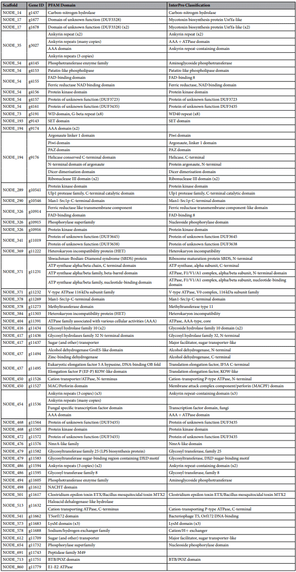 Table 1. PFAM and InterPro annotation for A. oryzae M2040 lineage specifc genes. Te A. oryzae M2040 lineage specifc genes and predicted domains. Genes containing 2, 3, and 8 identical PFAM or InterPro domain are denoted as x2, x3, and x8, respectively. Genes g1679, g4146, g4147, g4148, g4149, g4150, g4151, g4152, g4154, g4158, g4159, g4160, g9173, g9175, g9177, g10449, g10540, g10542, g10543, g10544, g10545, g10547, g10913, g10943, g10944, g10945, g10946, g10947, g11018, g11020, g11270, g11271, g11272, g11307, g11438, g11487, g11503, g11504, g11566, g11588, g11660, g11673, g11674, g11681, g11682, g11699, g11707, g11714, g11716, g11729, g11733, g11736, g11760, g11765, g11777, and g11780 contained no predicted PFAM or InterPro classifcation.